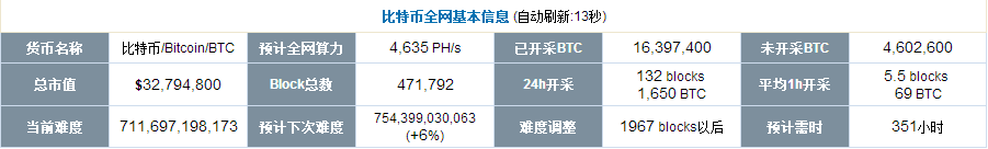 一个比特币要挖多久才能挖出来？