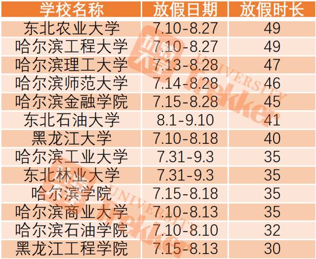 2017全国高校暑期时长排行榜！上海某高校放111天！