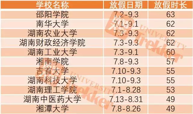 2017全国高校暑期时长排行榜！上海某高校放111天！