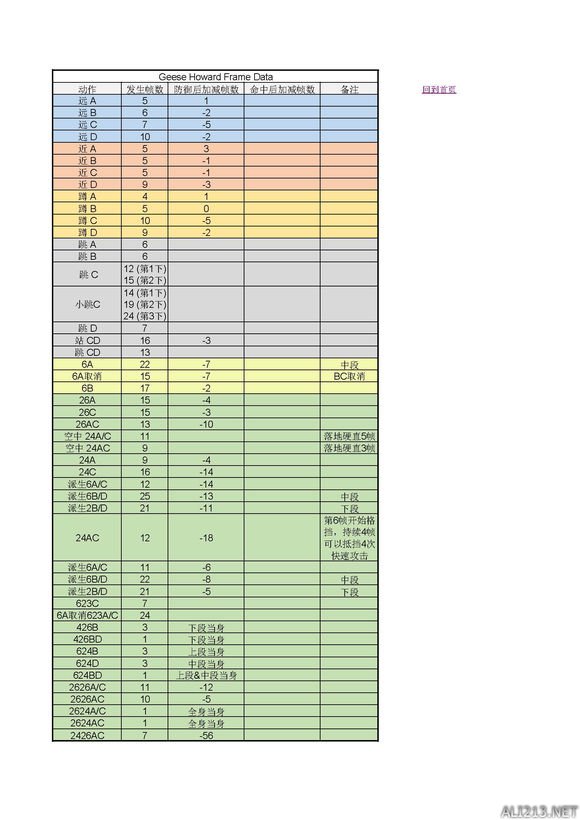《拳皇14》人物帧数一览表