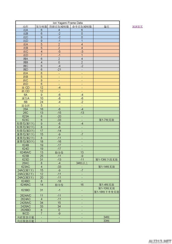 《拳皇14》人物帧数一览表