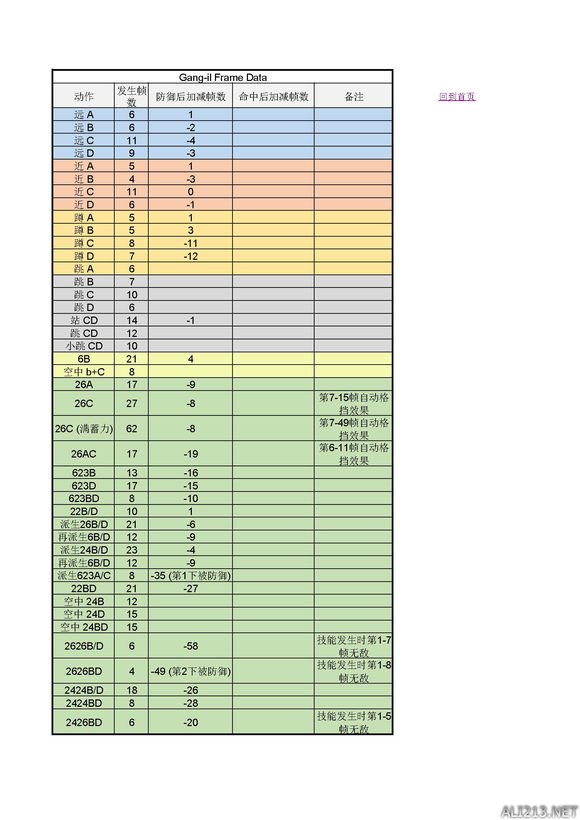 《拳皇14》人物帧数一览表