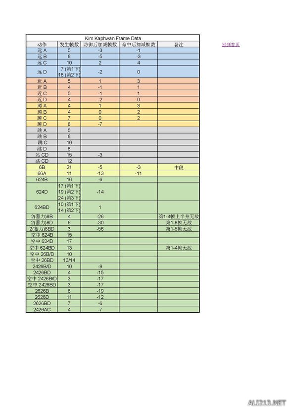 《拳皇14》人物帧数一览表