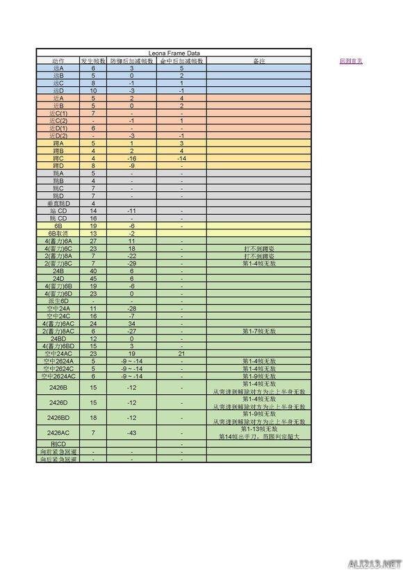 《拳皇14》人物帧数一览表