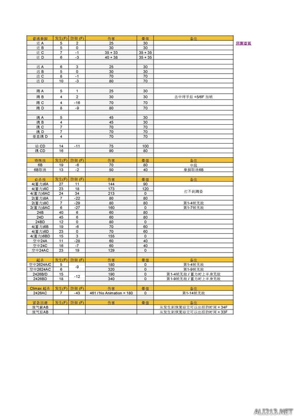 《拳皇14》人物帧数一览表