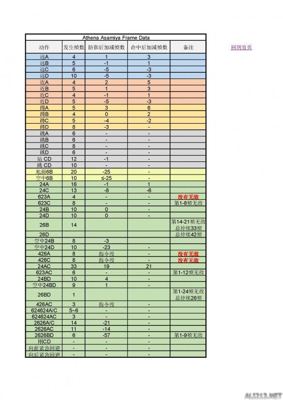《拳皇14》人物帧数一览表
