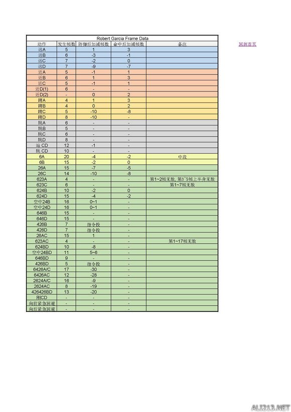 《拳皇14》人物帧数一览表