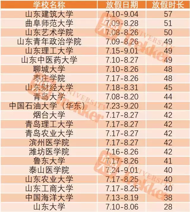 2017全国高校暑期时长排行榜！上海某高校放111天！