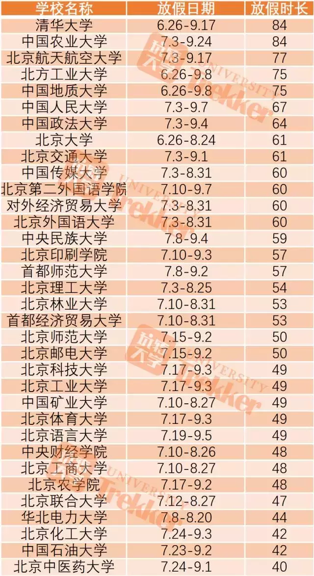 2017全国高校暑期时长排行榜！上海某高校放111天！