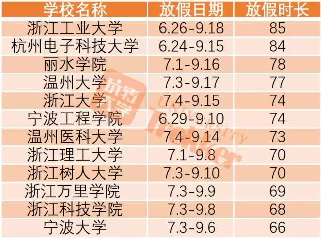 2017全国高校暑期时长排行榜！上海某高校放111天！
