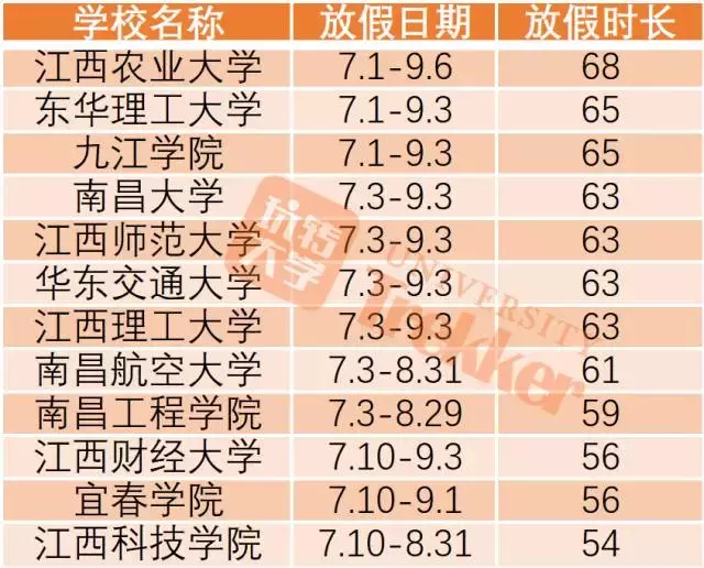2017全国高校暑期时长排行榜！上海某高校放111天！