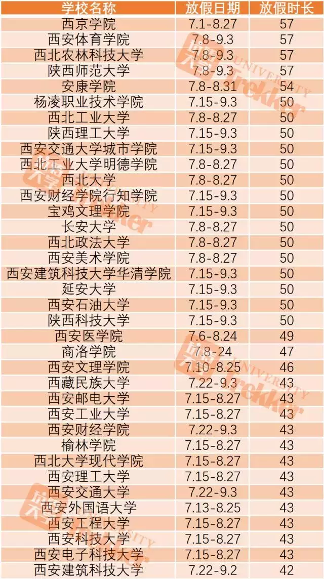 2017全国高校暑期时长排行榜！上海某高校放111天！