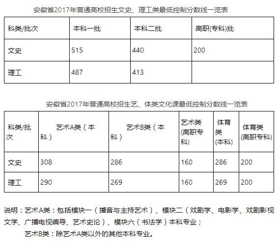 高考快讯：广西、重庆、天津、江西、宁夏、安徽、北京、河北2017年高考分数线公布