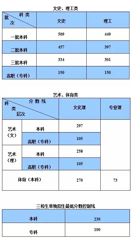 高考快讯：江苏、河南、山东、湖南、山西、陕西、黑龙江、上海2017年高考分数线揭晓