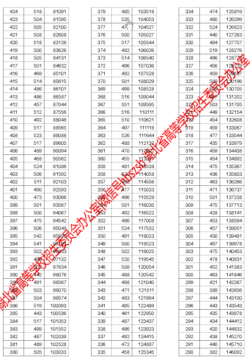 最全！湖北2017普通高招排序成绩一分一段统计表
