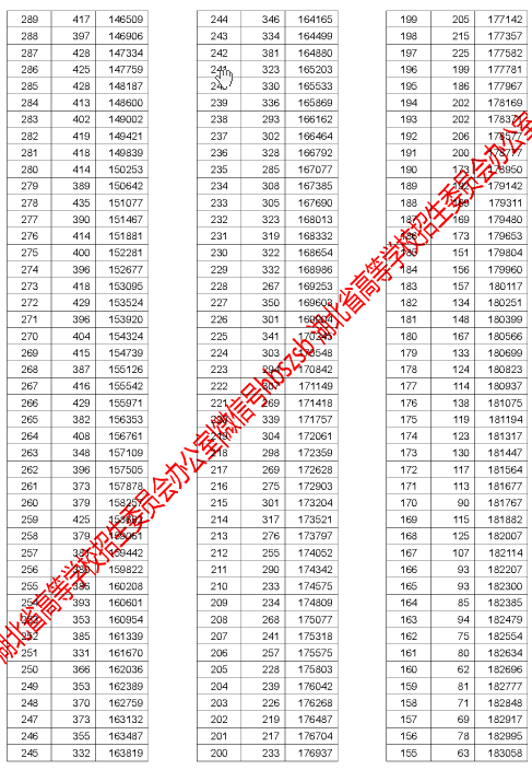 最全！湖北2017普通高招排序成绩一分一段统计表