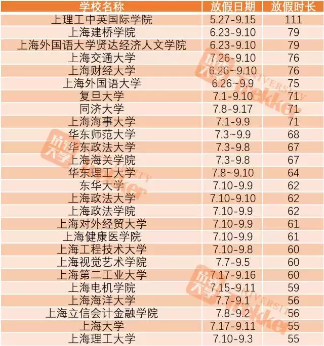2017全国高校暑期时长排行榜！上海某高校放111天！
