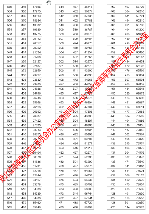 最全！湖北2017普通高招排序成绩一分一段统计表