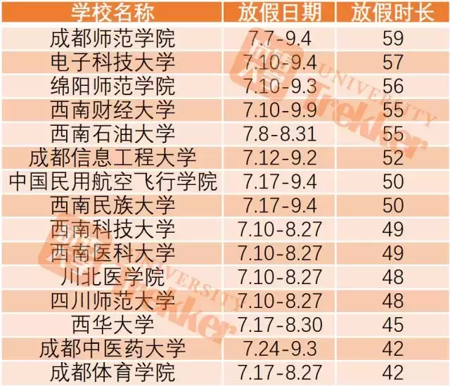 2017全国高校暑期时长排行榜！上海某高校放111天！