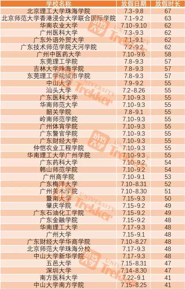 2017全国高校暑期时长排行榜！上海某高校放111天！