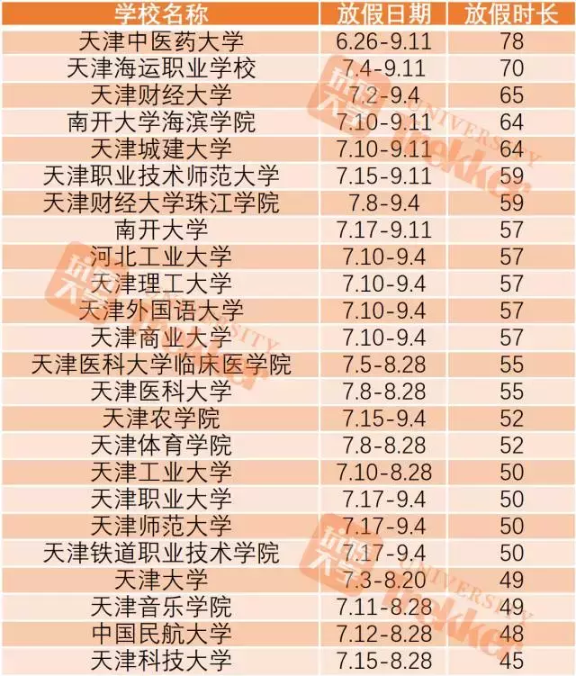 2017全国高校暑期时长排行榜！上海某高校放111天！