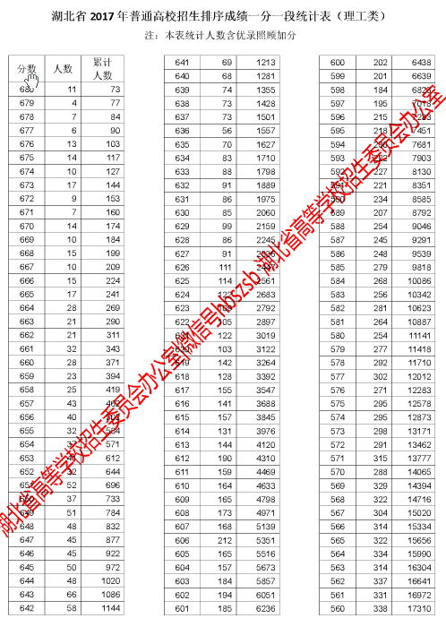 2017年湖北高考投档分数线（最全）