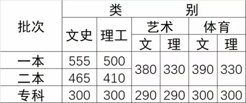 高考快讯：云南、湖北、福建、辽宁、贵州、内蒙古2017年高考分数线公布