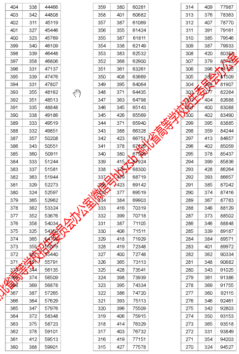 最全！湖北2017普通高招排序成绩一分一段统计表