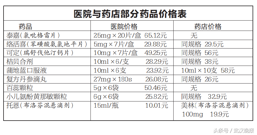 武汉公立医院取消药品加成后，医院有些药比药店还便宜！