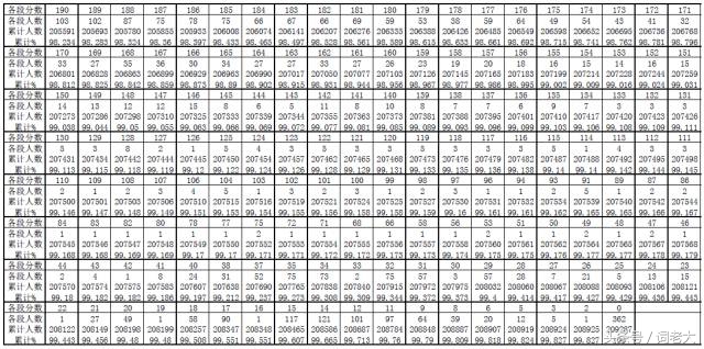 2017年高考文理科分数段公布 有没有你？