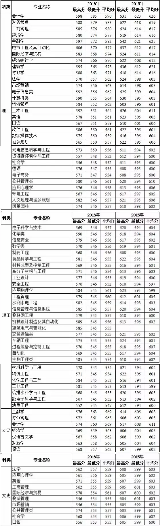 多少分上福州大学？这些数据不容错过！