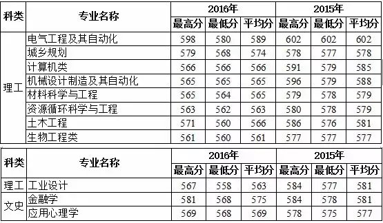 多少分上福州大学？这些数据不容错过！