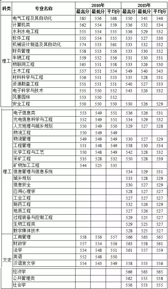 多少分上福州大学？这些数据不容错过！