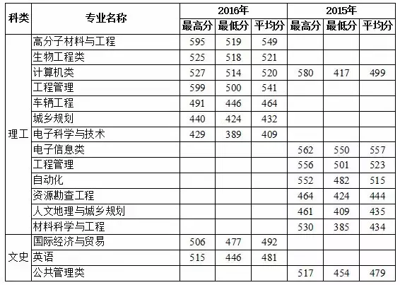 多少分上福州大学？这些数据不容错过！