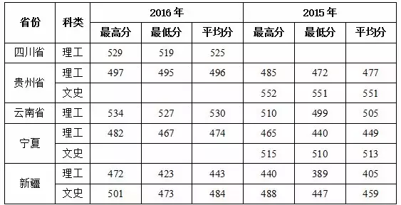 多少分上福州大学？这些数据不容错过！