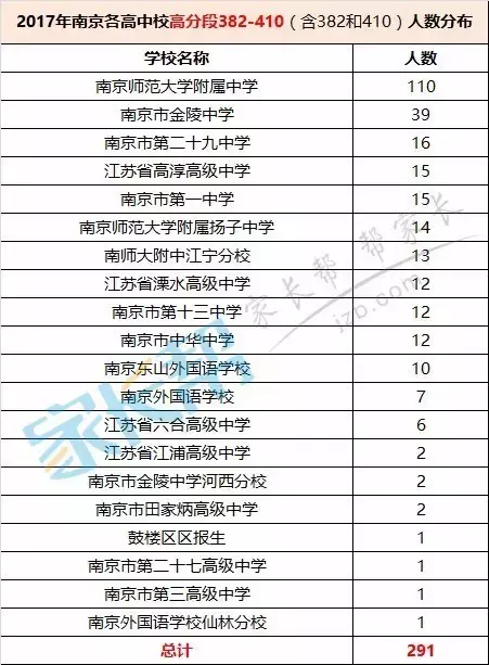 2017年南京各校高考喜报汇总（附各校高分段人数）
