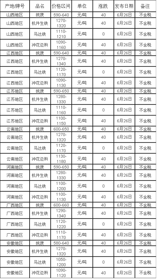 6月26日，废铁价格再涨40元