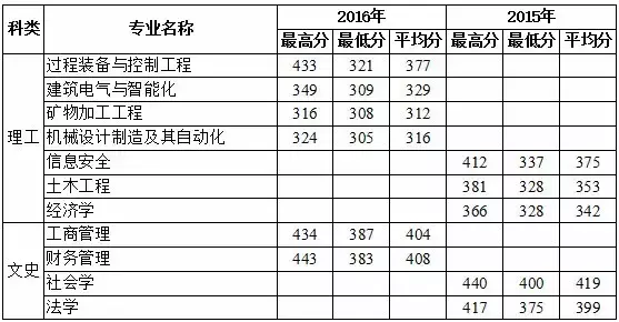 多少分上福州大学？这些数据不容错过！