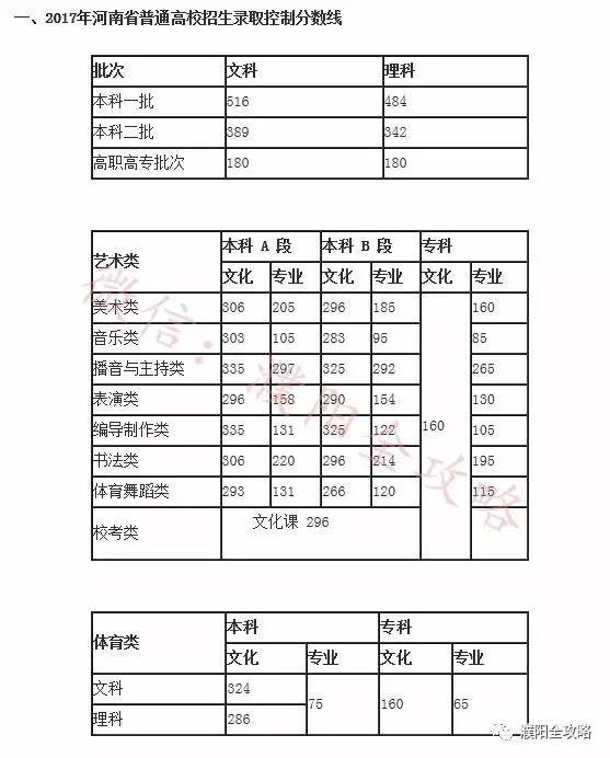2017河南高考分数线公布：理科一本484，文科一本516！