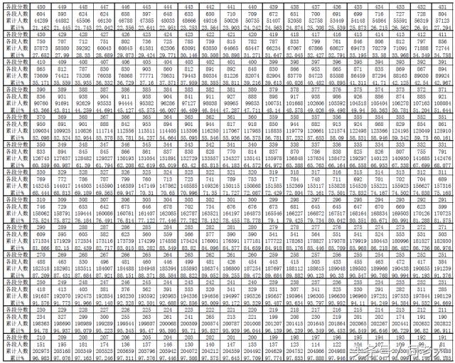 2017年高考文理科分数段公布 有没有你？