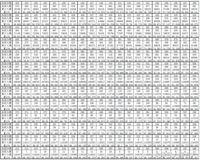 2017年高考文理科分数段公布 有没有你？