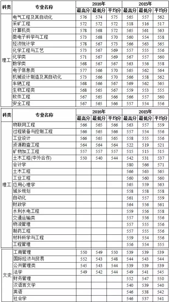 多少分上福州大学？这些数据不容错过！