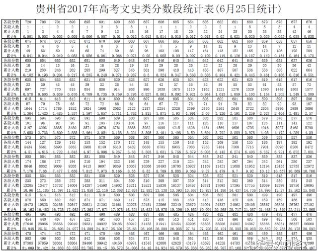 2017年高考文理科分数段公布 有没有你？