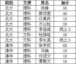 喜报！2017年黑龙江这13所高中的成绩简直太牛了！