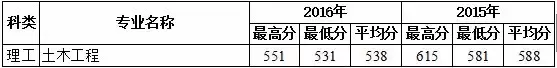 多少分上福州大学？这些数据不容错过！