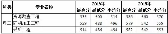 多少分上福州大学？这些数据不容错过！