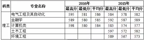 多少分上福州大学？这些数据不容错过！