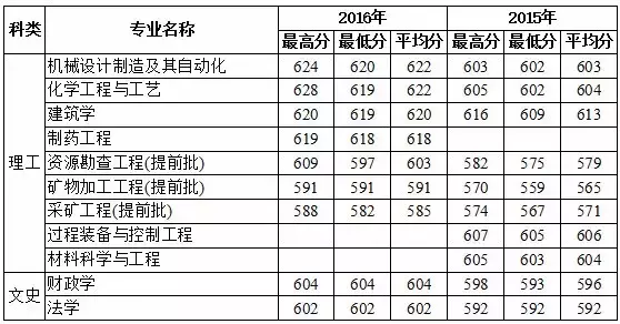 多少分上福州大学？这些数据不容错过！