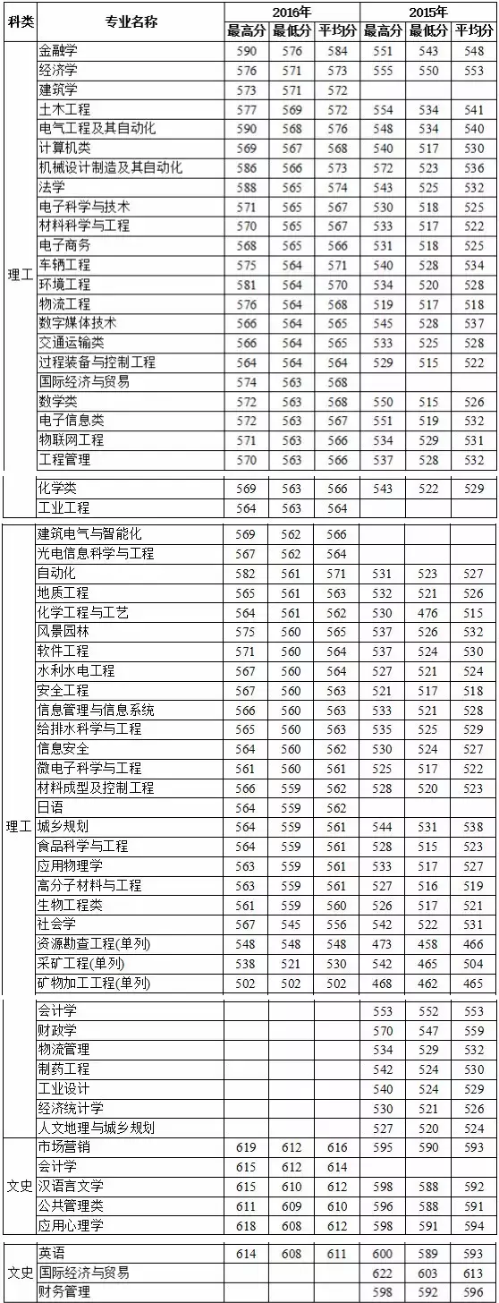 多少分上福州大学？这些数据不容错过！