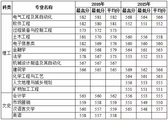 多少分上福州大学？这些数据不容错过！